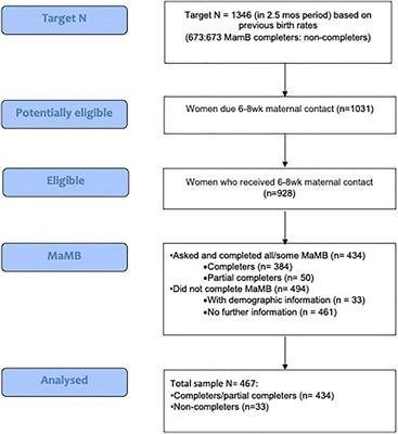 The Measurement Properties and Acceptability of a New Parent–Infant Bonding Tool (‘Me and My Baby’) for Use in United Kingdom Universal Healthcare Settings: A Psychometric, Cross-Sectional Study